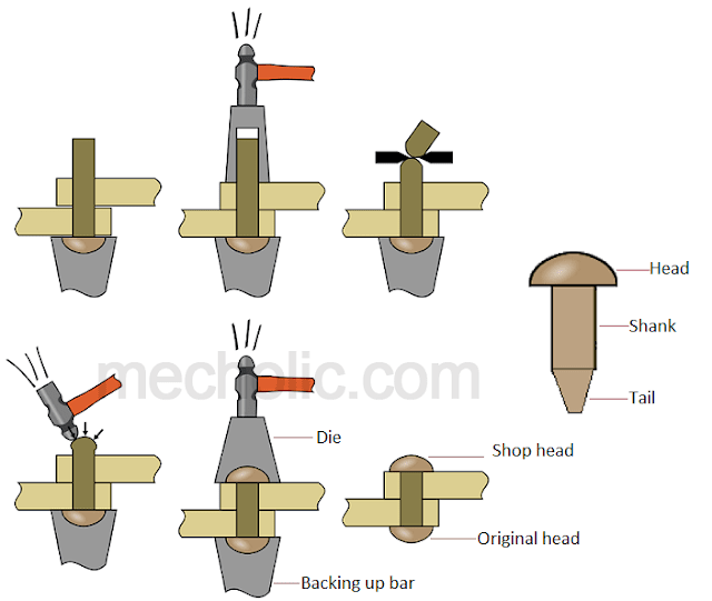 riveting material joining process