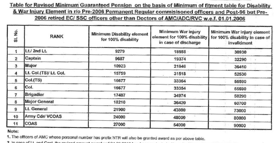 Army Pension Chart