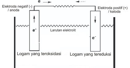 Sel Volta : Deret volta, Potensial Reduksi, Notasi Sel, Korosi, Contoh