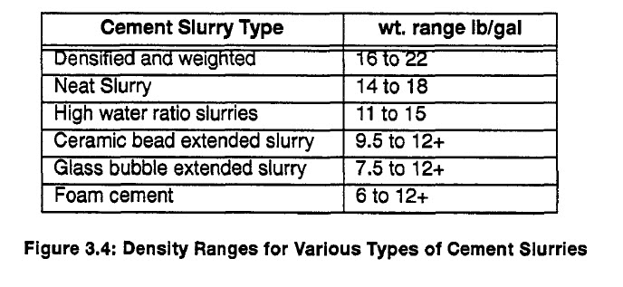 Cement Density Chart