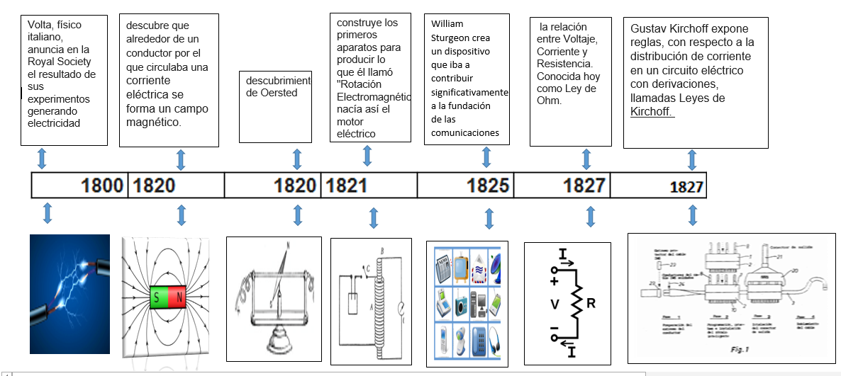 Time Line Of Electricity Linea Del Tiempo Electricidad Electrostatica Images