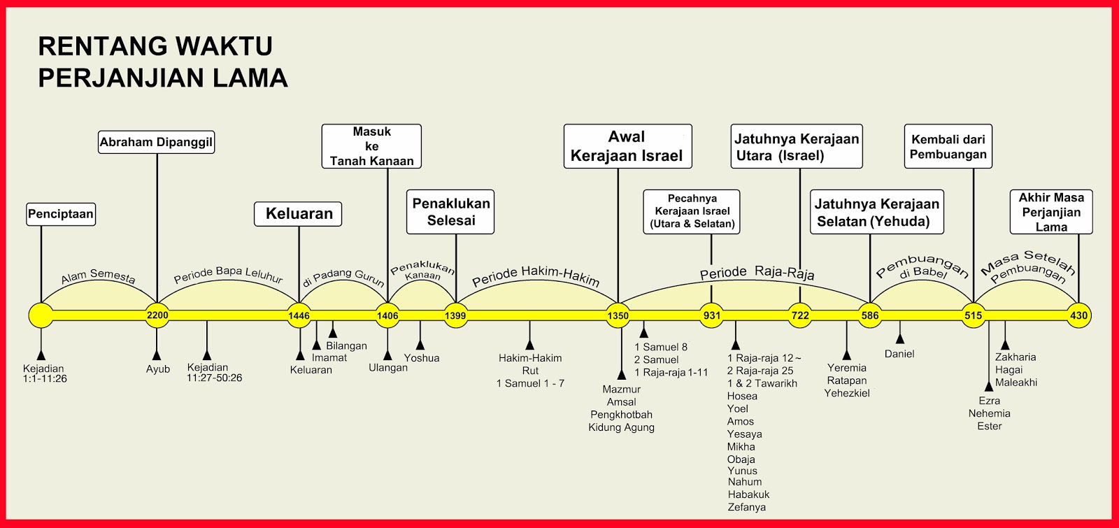 Didaktis: Mengenal Kategori dalam Alkitab 1