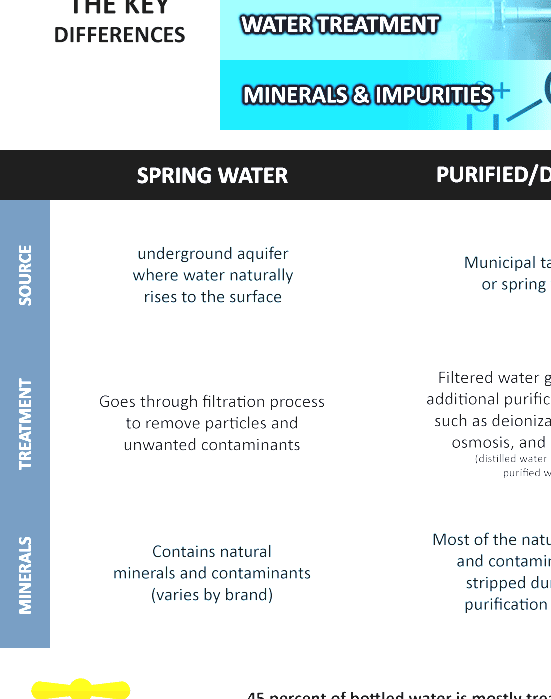 Bottled Water Spring Water Vs Mineral Water