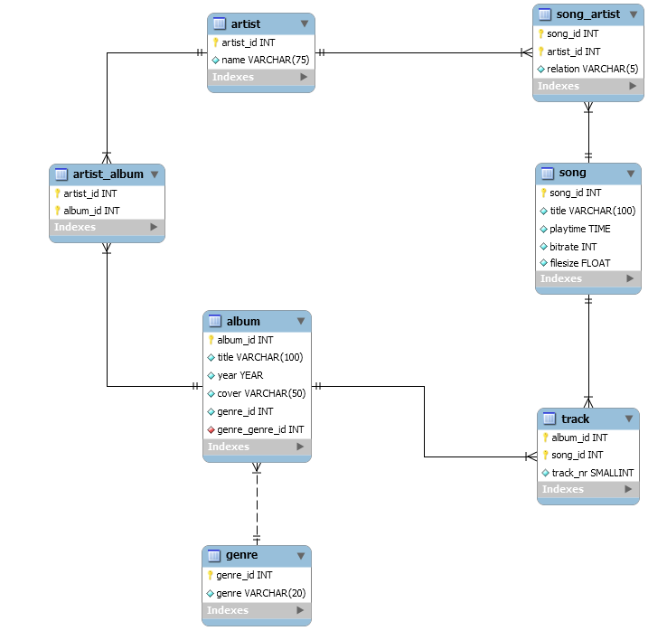 Design a database to store music library for your jukebox KodeKnight