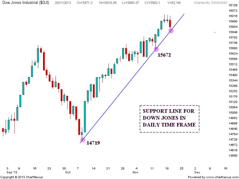 Stock Market Chart Analysis Dow Jones Analysis after closing bell