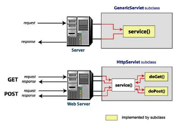 What is Java Servlet Life Cycle and how to explain it