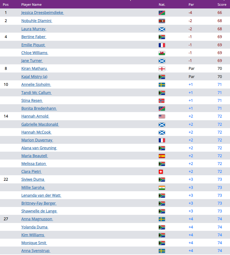 GOLF NEWS Sunshine Ladies Tour Supersport Ladies Challenge presented