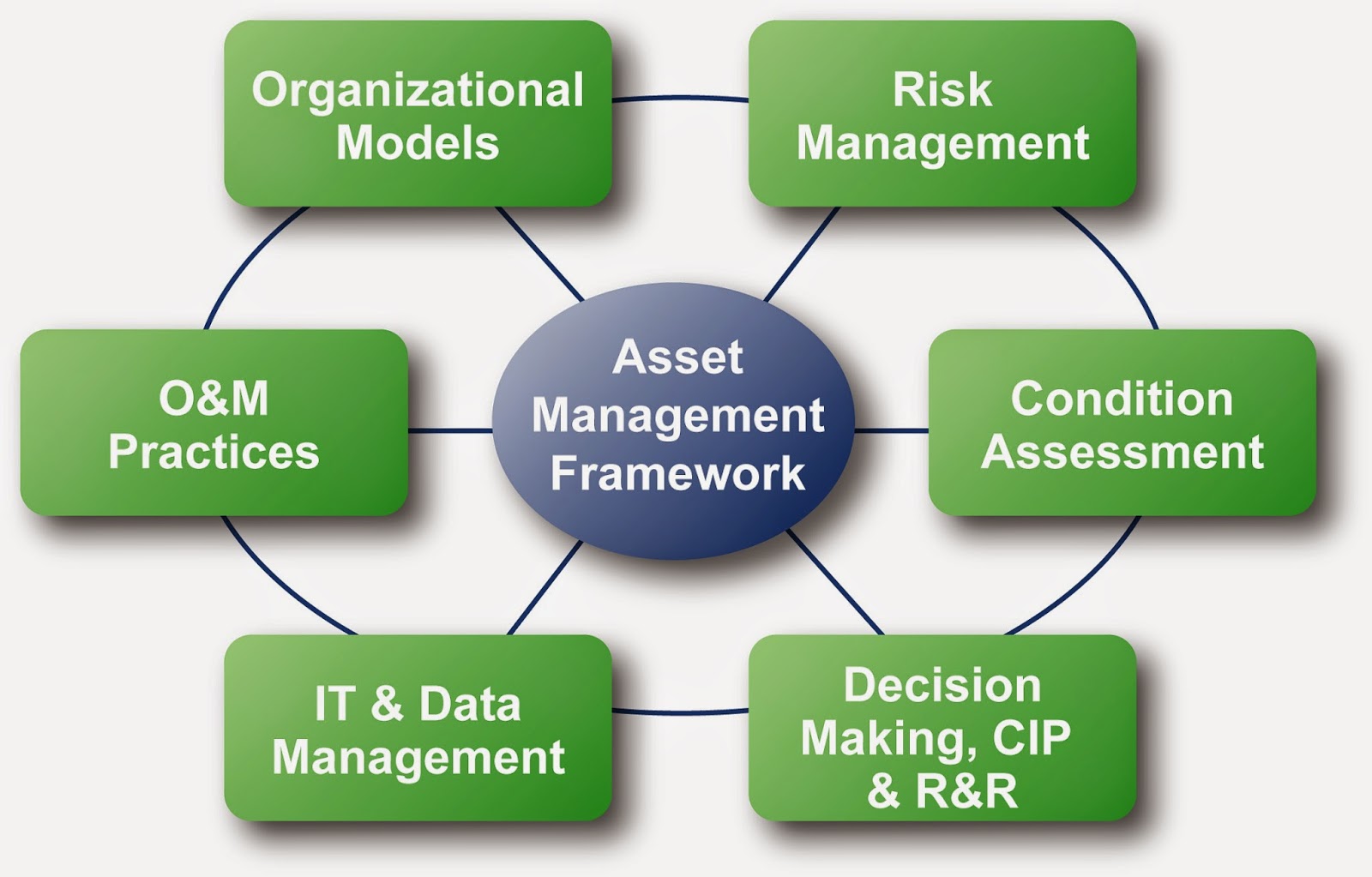 Implementing Asset Management - ISO 55000 View