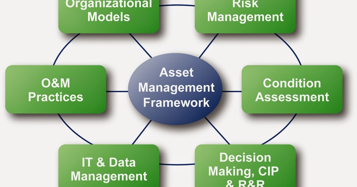 Implementing Asset Management - ISO 55000 View