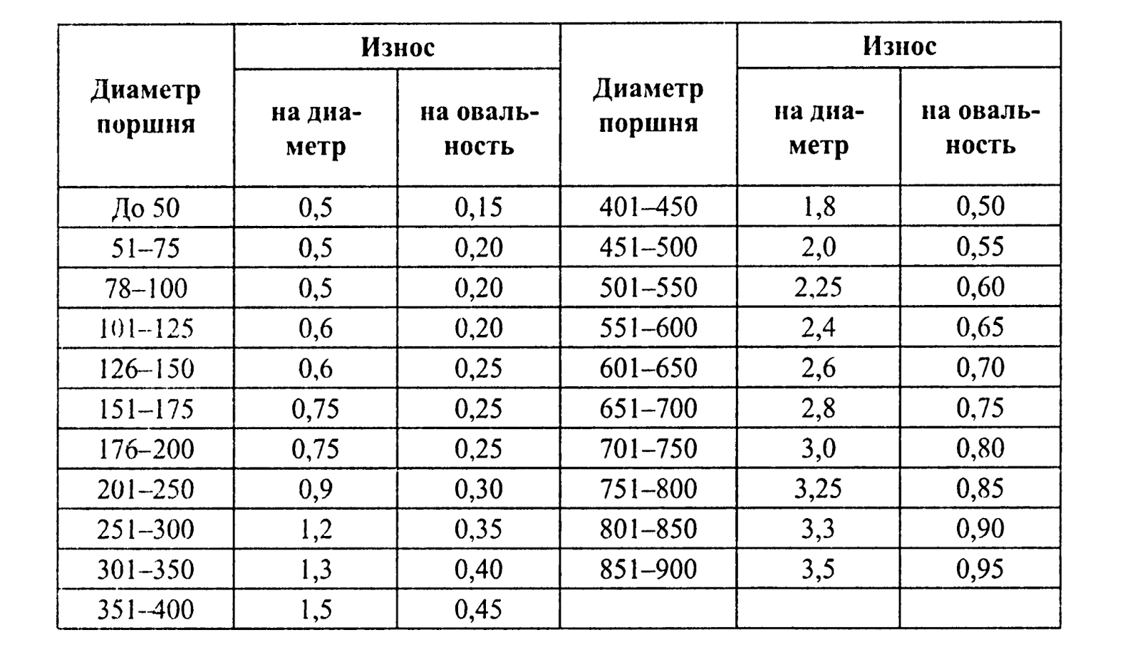 допустимая разница диаметров