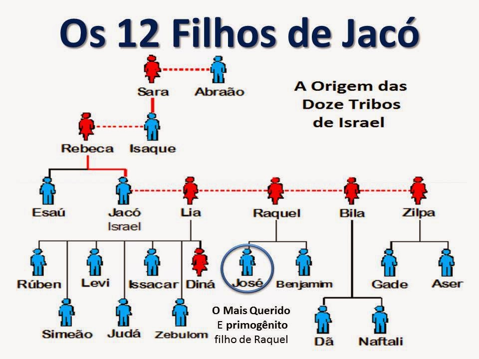 Projeto Duas Casas Efraim e Judá A PRIMOGENITURA ENTRE AS 12 TRIBOS [ Parte 1 ]