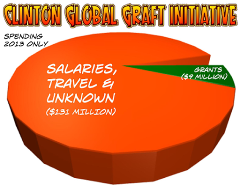 clinton foundation spending 2013