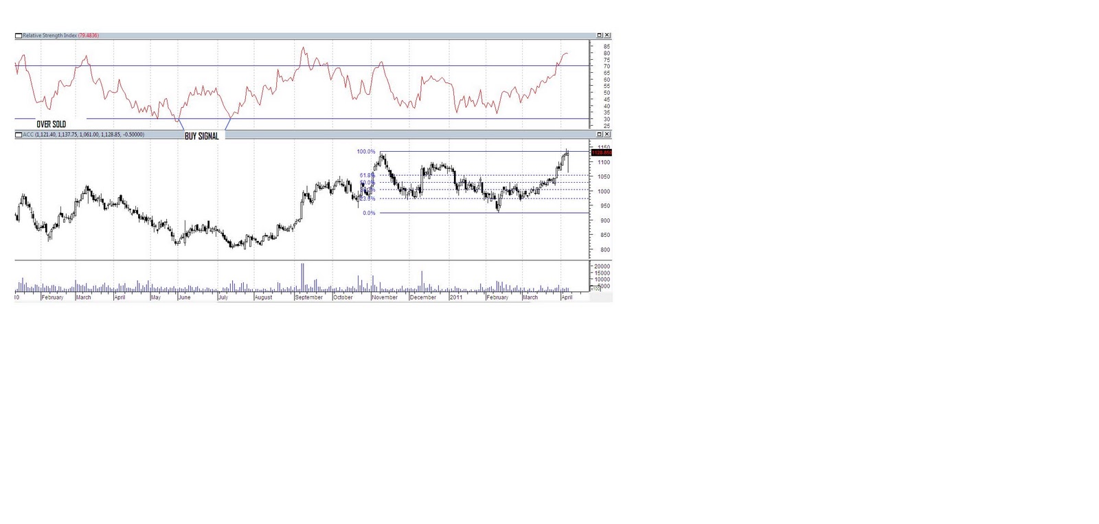 Fibonacci rsi strategy