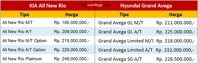Harga KIA All New Rio vs Hyundai Grand Avega