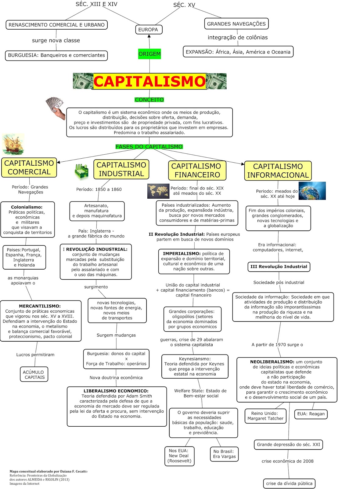 Capitalismo Informacional Mapa Mental