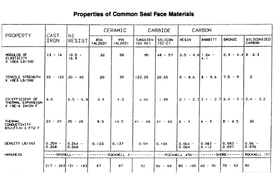 An Introduction To Mechanical Seal