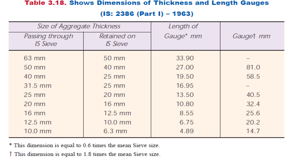 Aggregates Testing Determination of Flakiness Index and Elongation