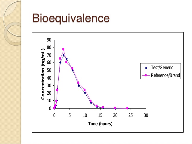 BIOEQUIVALENCE: Its type and method of studying bioequivalence