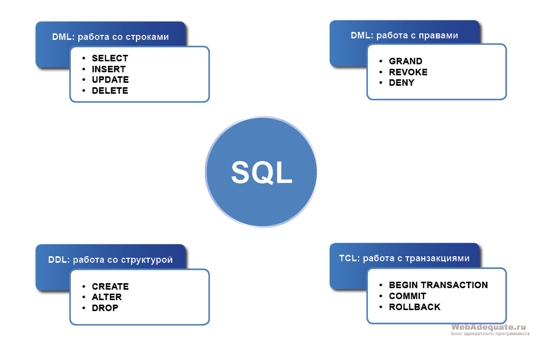 Ddl это. DDL команды SQL. DML SQL команды. Операторы SQL DDL DML. DML/DDL операторы.