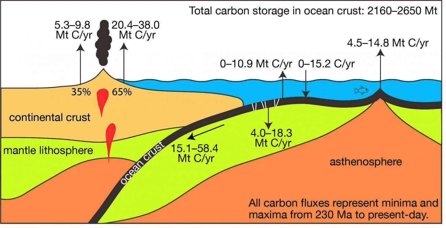 Earth’s Crust Absorbs Lots of Carbon Dioxide, But Not Enough to Save