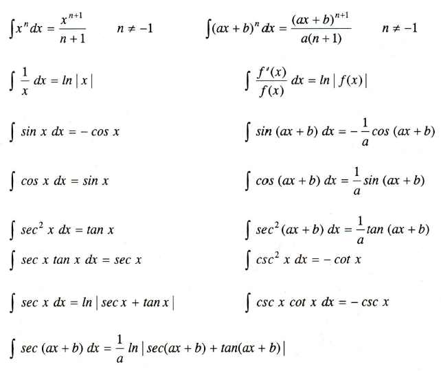 Integration Table Mini Physics Learn Physics Online