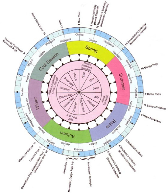 Hindu Calendar THE HINDU PORTAL Spiritual heritage Rituals and