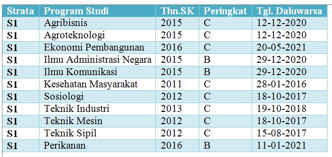 Akreditasi universitas teuku umar