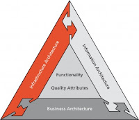 Architecture Quality Attributes7