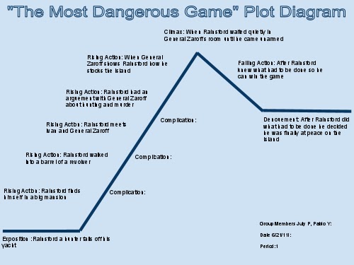 Download free The Most Dangerous Games Plot Diagram juicyletitbit
