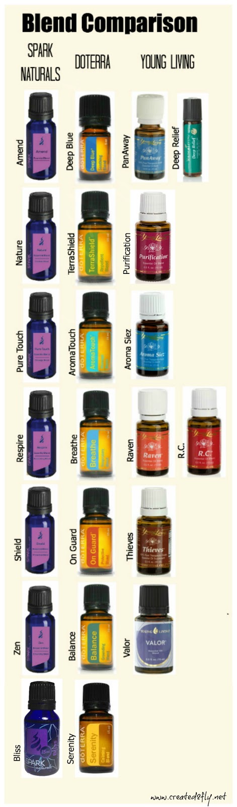 Doterra Young Living Conversion Chart