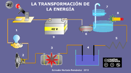 transformación de la energia