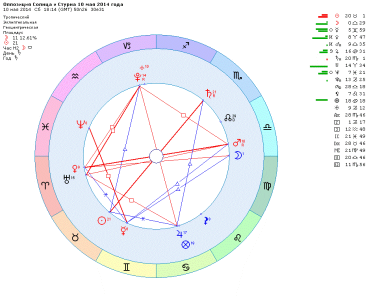 оппозиция в натальной карте. квадратура солнце луна в натальной карте. планета лилит в натальной карте. солнце оппозиция к солнцу с партнером. солнце и марс в натальной карте.