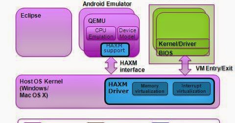 HAXM - How to use it for speeding up Android Emulators | How-to-Blog