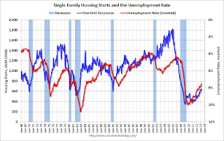 Housing Starts and Unemployment Rate