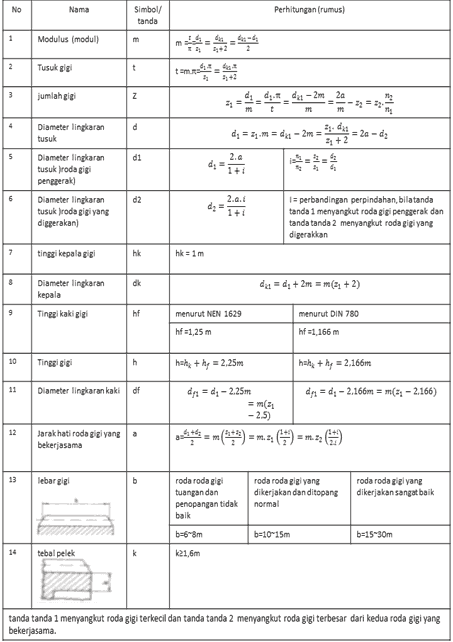 Jenis Roda Gigi Lurus Dan Miring Rumus Rumus Perhitungan Tabel Modul Caraang
