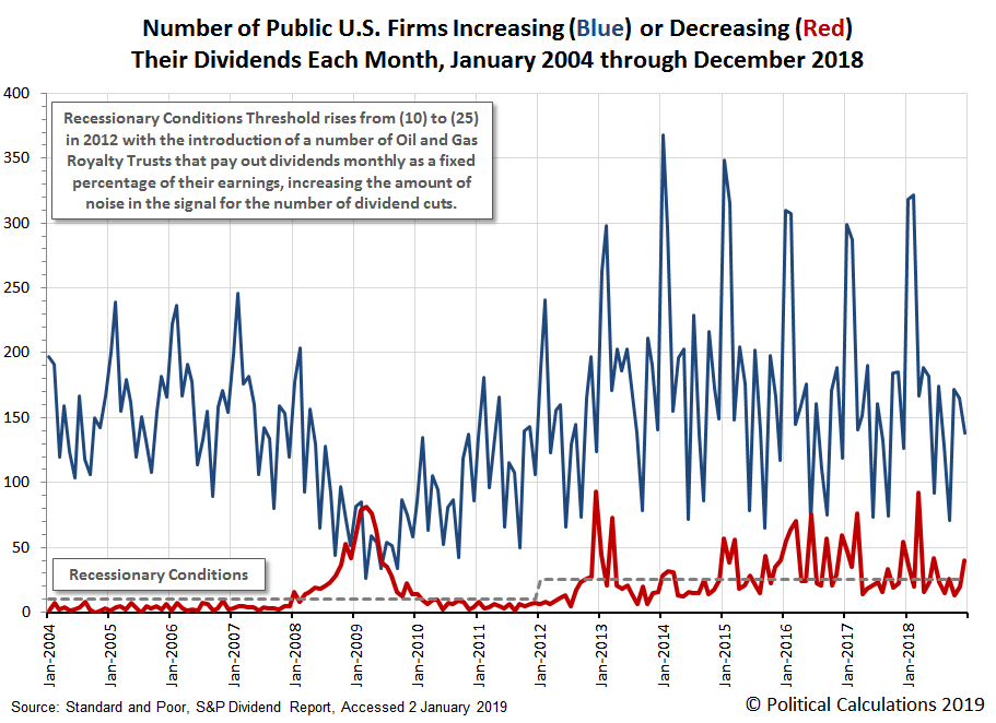 Number of Public U.S. Firms Increasing or Decreasing Their Dividends Each Month, January 2004 through December 2018