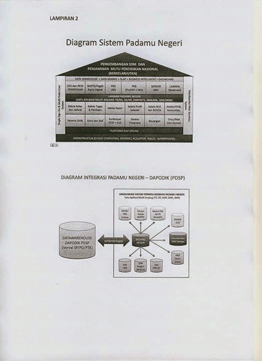 PROGRES INTEGRASI PADAMU DENGAN DAPODIK PENDIDIKAN NEGERIKU