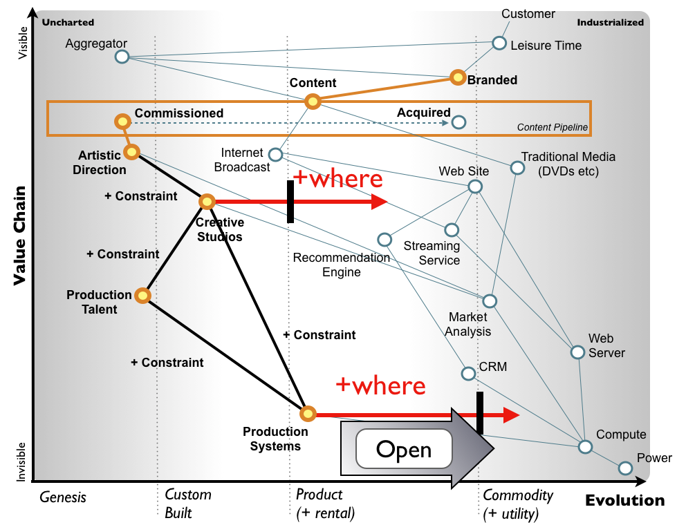 A Wardley Map Example - stratgeic plays