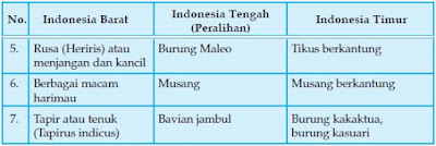 Persebaran Jenis-Jenis Flora dan Fauna di Indonesia Bagian Barat, Timur dan Bagian Tengah Beserta Gambarnya