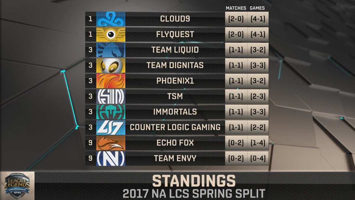Surrender at 20 NA LCS Spring Split Week 2 [Jan 27 Jan 29]