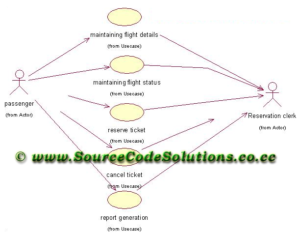 Use Case diagram for Online Flight Ticket Reservation System | CS1403 ...