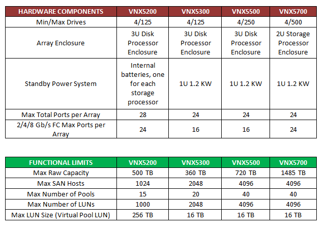 Vnx Installation Vnx Architecture Rules To Deploying The Vnx Array San Admin A Guide To Storage Backup Administrators