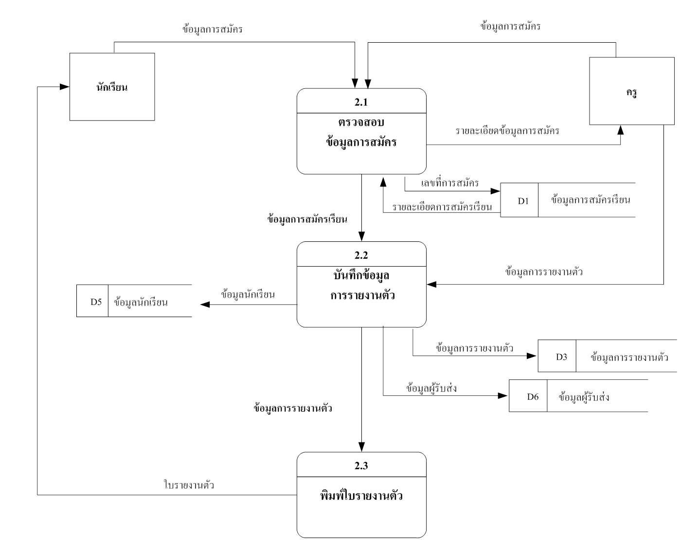 ระบบบริหารจัดการศูนย์พัฒนาเด็กเล็กบ้านหนองตูบ-เปลือย: Data Flow ...