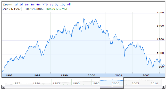 Dot-Com Bubble: S&P 500 April 1997 through April 2003 - Source: Google Finance