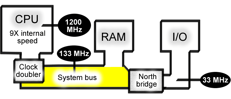 Between system. System Clock. CPU Clock Speed. Модуль cms (Clock Modul small) для DECT / сети. Архитектура PC at.