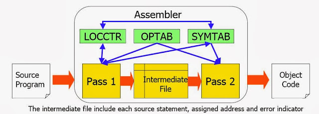 CODING CLUB: ASSEMBLERS