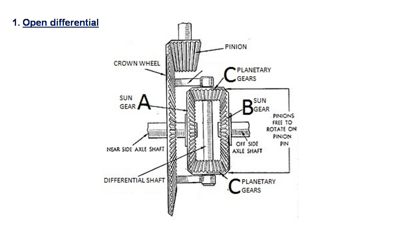 DRIVE LINE AND DIFFERENTIAL