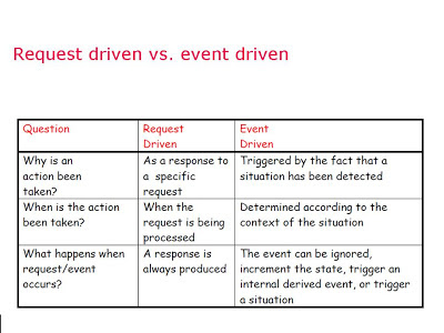 Event Processing Thinking: More on request driven vs. event driven