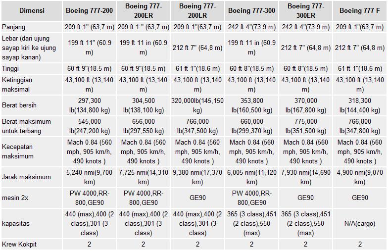 расход топлива боинг 777. расход топлива самолета боинг 777. вес самолёта боинг 777 300. летно технические характеристики boeing 777. технические характеристики самолета боинг 747.