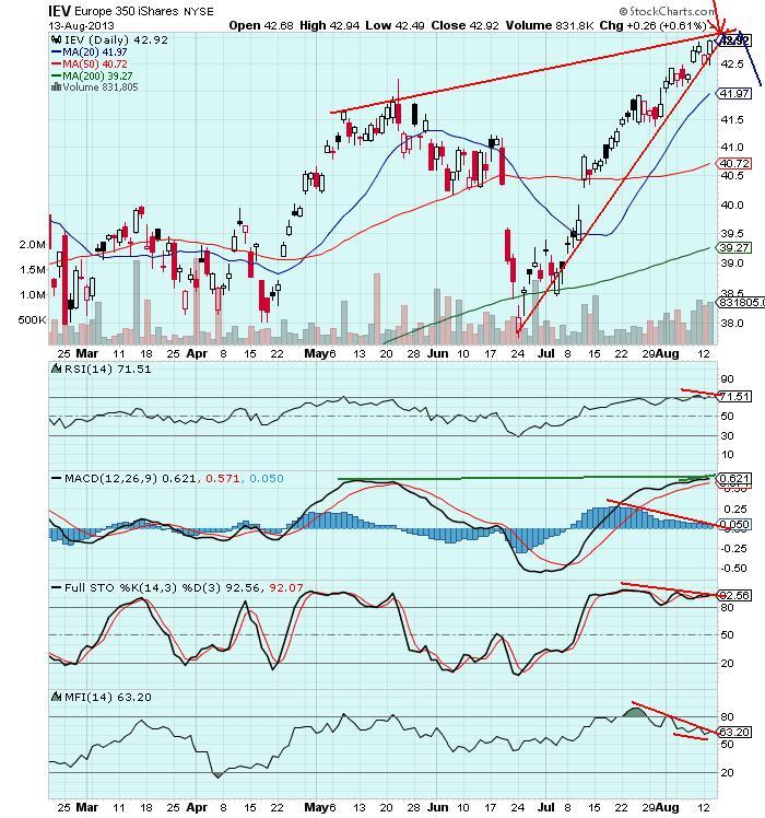 The Keystone Speculator™ VGK Weekly and IEV Daily European Stocks